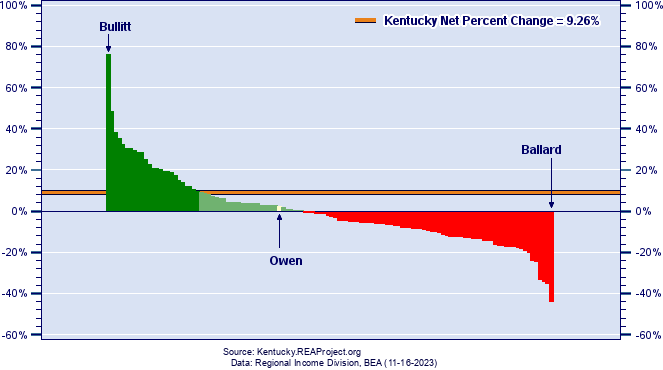 Kentucky Employment Growth by County